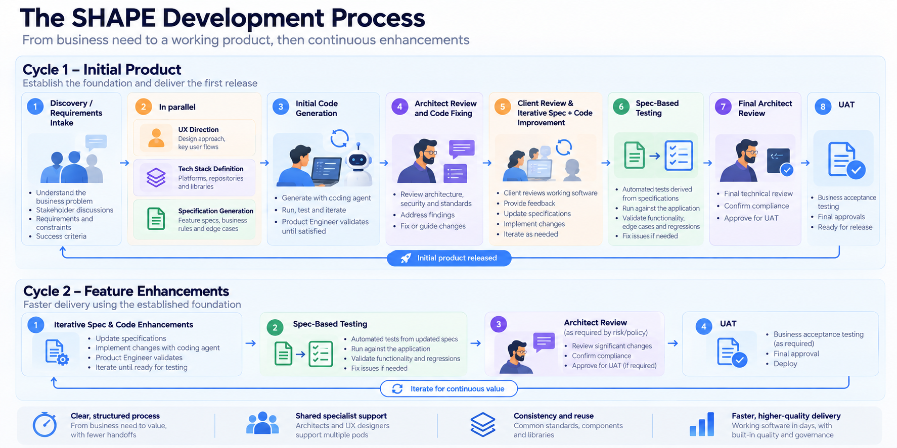 SHAPE development infographic showing eight stages for the initial product and four stages for feature enhancements, including stakeholder collaboration, specifications, coding-agent implementation, architect reviews, testing and UAT.