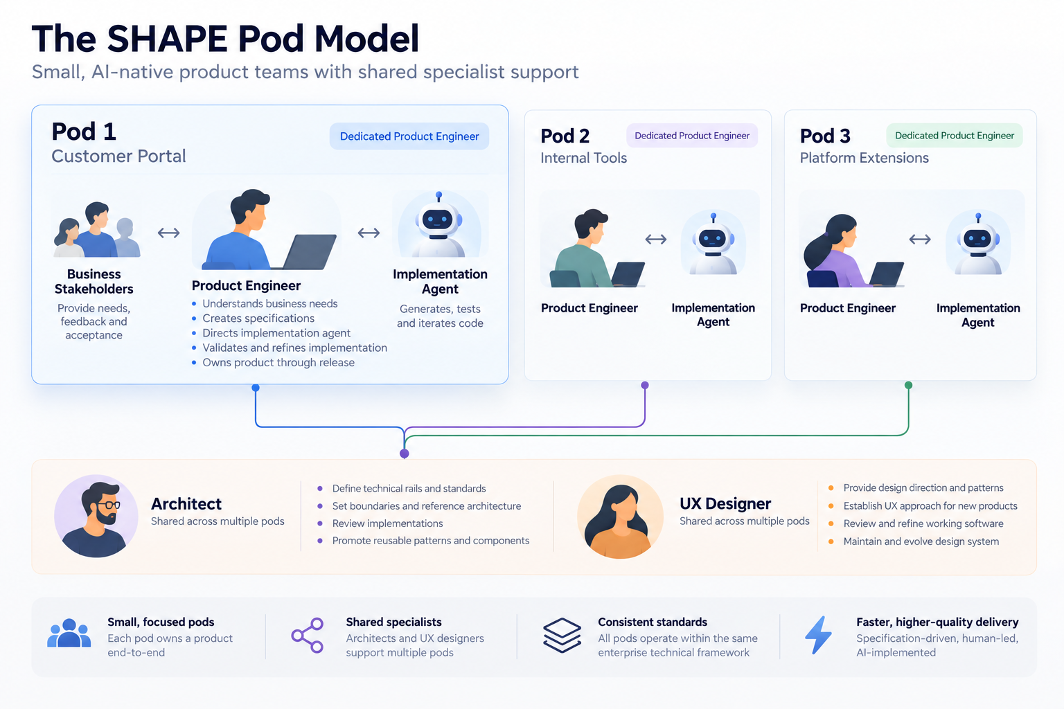 Three product pods with dedicated Product Engineers and implementation agents, supported by shared architects and UX designers. Business stakeholders provide needs, feedback and acceptance.