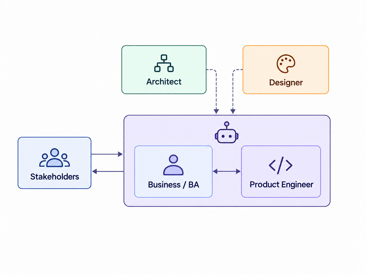 Stakeholder geben einem Pod Feedback, in dem Geschäftsanalyse und Product Engineering mit Coding-Agenten zusammenarbeiten. Gemeinsam eingesetzte Architekten und Designer unterstützen mehrere Pods fachlich; Entscheidungen und Verantwortung bleiben bei Menschen.