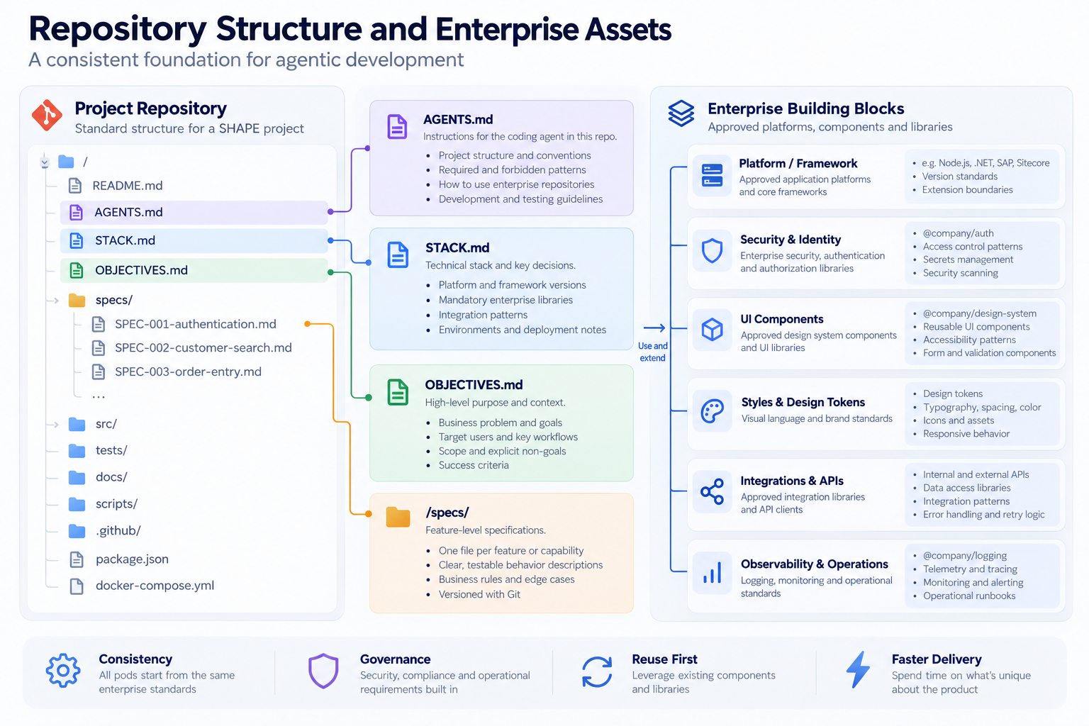 Project repository with README.md, AGENTS.md, STACK.md, OBJECTIVES.md and feature specifications, alongside reusable enterprise platforms, security, UI components, design tokens, integrations and operational tooling.