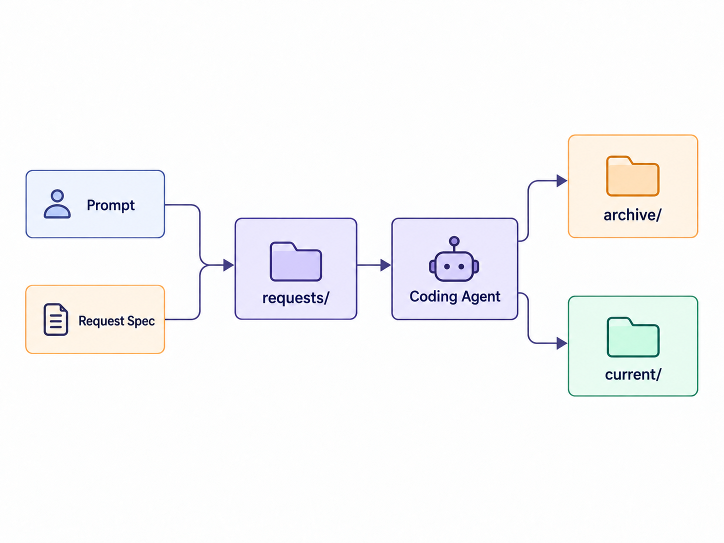Un prompt o una solicitud escrita dirige a un agente que mantiene las especificaciones del estado actual y archiva las solicitudes escritas implementadas. La ilustración lleva ambas entradas por requests; las instrucciones conversacionales pueden llegar directamente al agente sin crear un archivo de solicitud.